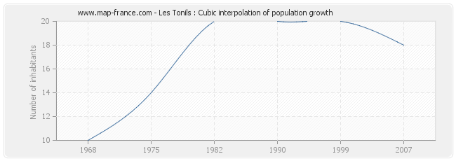 Les Tonils : Cubic interpolation of population growth